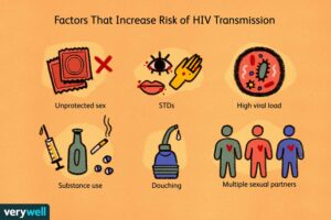 Understanding HIV Transmission
